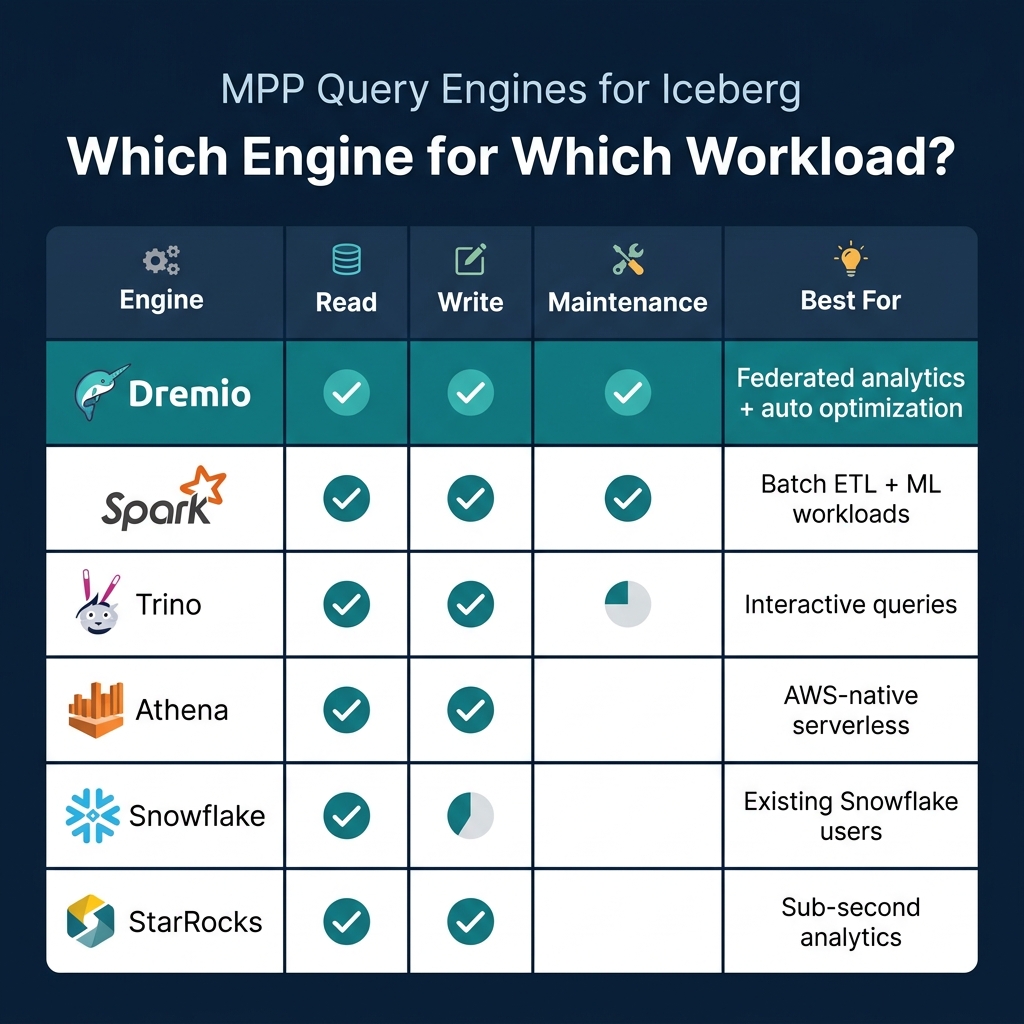 Comparison of MPP engines for Iceberg workloads showing read, write, and maintenance capabilities