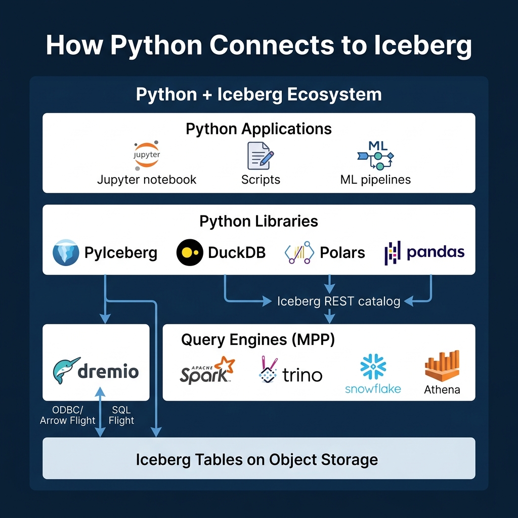 How Python libraries and MPP engines connect to Iceberg tables