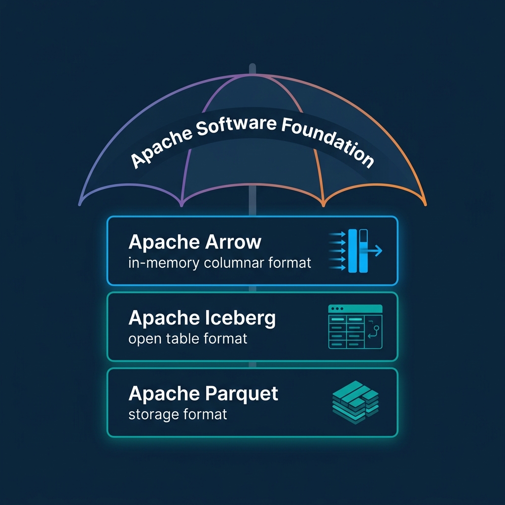 Three layers of the Apache Lakehouse stacked under the ASF Umbrella showing Parquet, Iceberg, and Arrow
