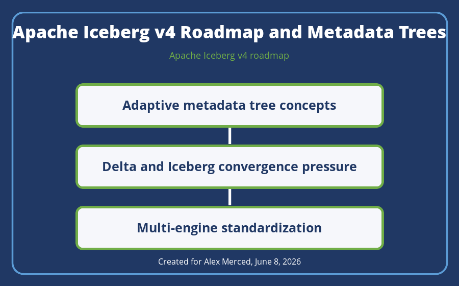 Adaptive metadata tree structure