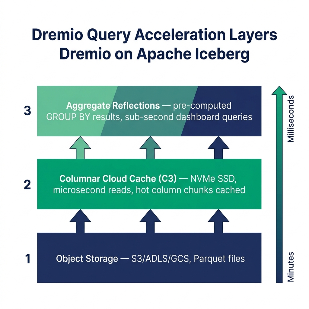 Dremio query acceleration layers for Iceberg BI